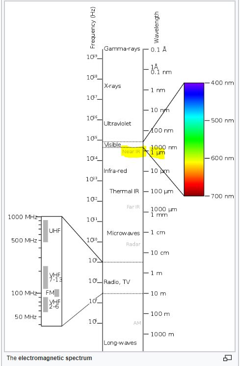 Electromagnetic Spectrum (EMS)