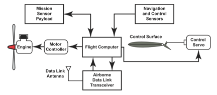 components of UAS - see text above for more details, or click on the Text Description link below.