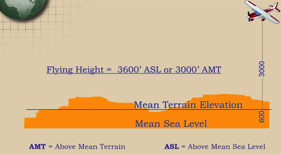 Figure illustrating flying altitude above datum