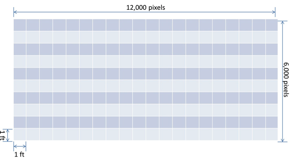 CCD Array: 12,000 pixels by 6,000 pixels