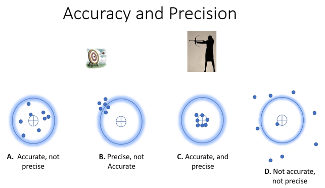 A shooter's accuracy and precision in four instances as described in the text above.