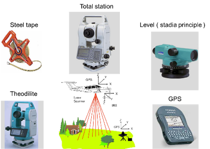 Common instruments used in surveying and mapping practices: steel tape, total station, level (stadia principle), Theodilite, laser scanner, and GPS.