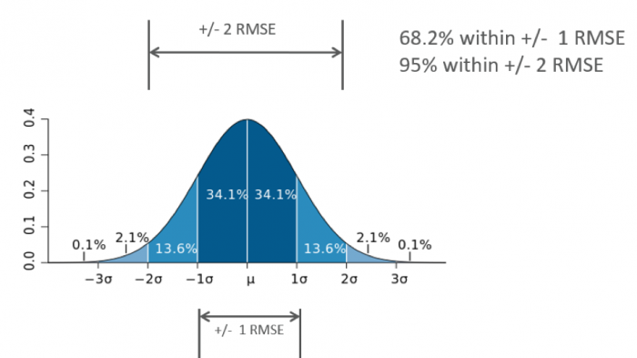 Measurement's distribution as described in the text above.