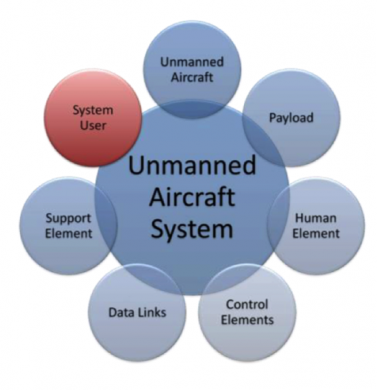 overview of UAV components - highlight system user (more information in text description below)