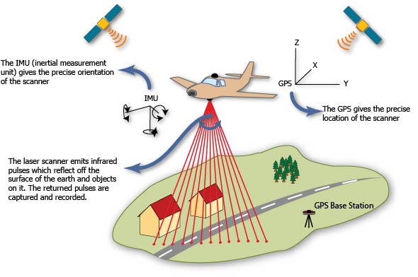 Airborne laser scanning system schematic drawing