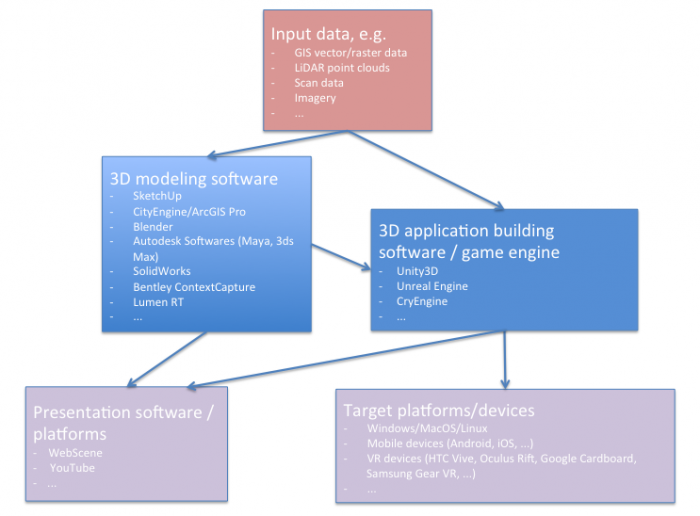 Schematic that shows general 3D/VR application building workflow