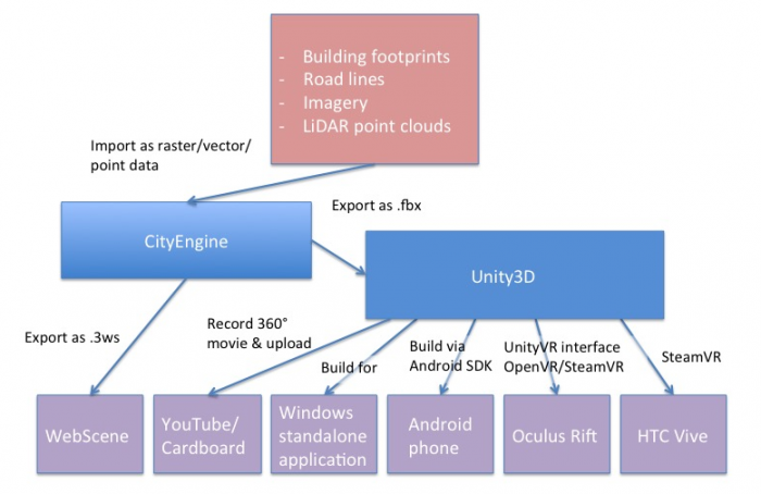 Schematic that shows specific 3D/VR workflow for the campus project