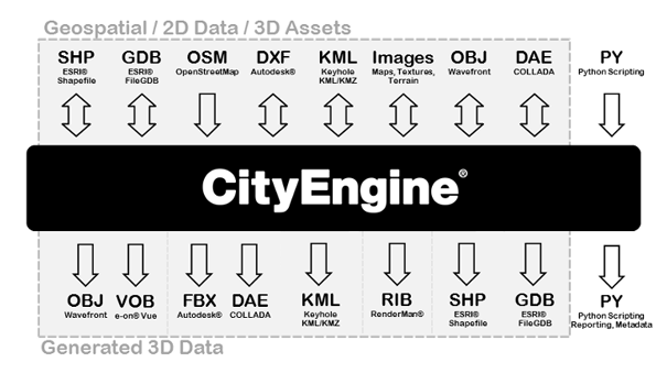 Schematic showing data formats to and from CityEngine