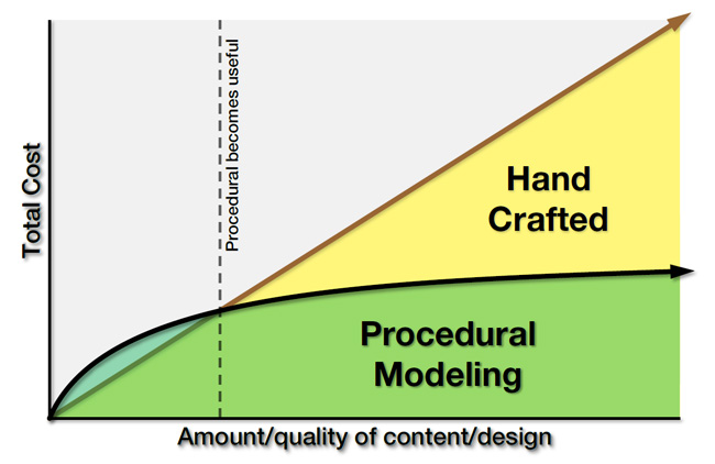 Graph of total cost of procedural vs. amount/quality of content/design