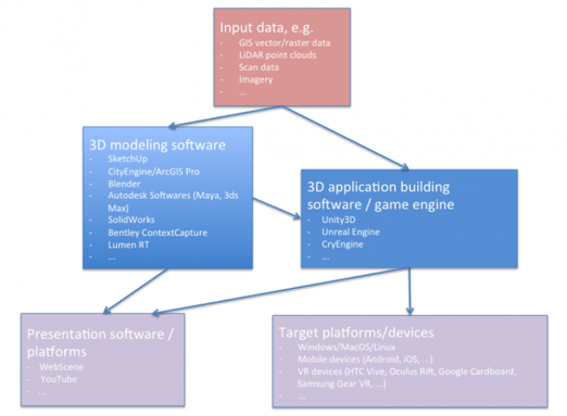 General 3D/VR application building workflow (schematic)