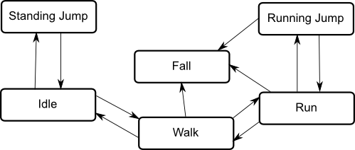 State Machine Diagram