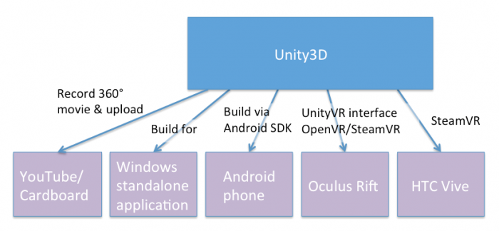 Schematic that shows specific 3D/VR workflow for the campus project