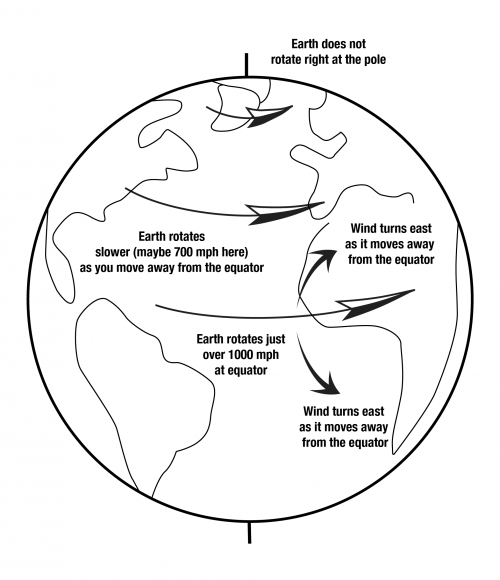 Earth and how its rotation affects wind. Diagram explained thoroughly in text.