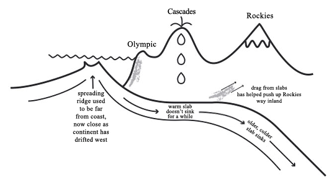 Formation of the Rocky Mountains. Diagram explained in text.
