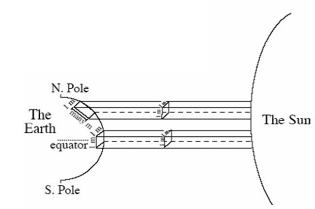 Diagram showing how light from the Sun hits Earth at the equator and the poles. Described thoroughly in text.