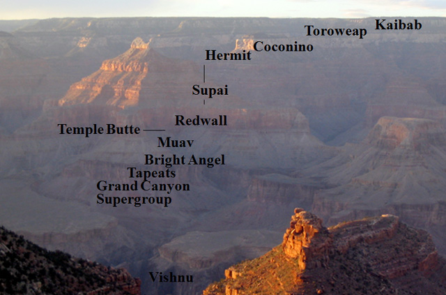 Rock units as seen from the south rim including GC Supergroup, Tapeats, Bright Angel, Muav, Temple Butte, Fedwall, Supai, Hermit, Coconino, Toroweap, Kaibab.