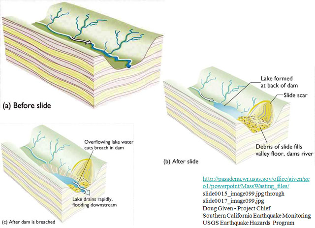 Cross-section drawings of before Gros Ventre slide, after the slide, and after dam is breached