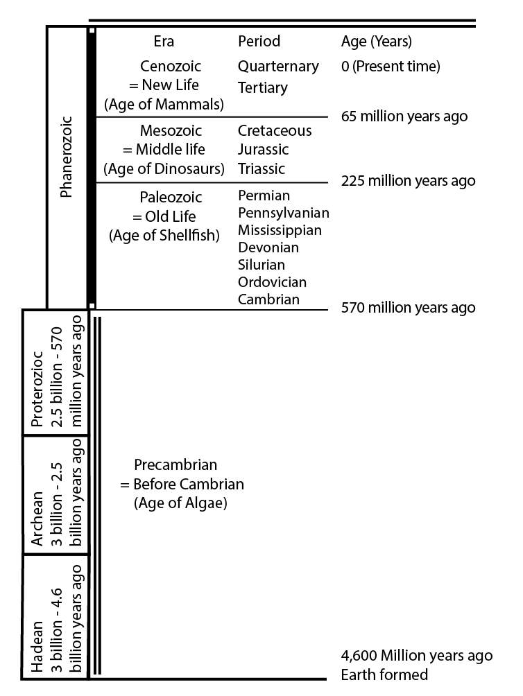 Geologic Time Scale: Click on link it caption for a text description