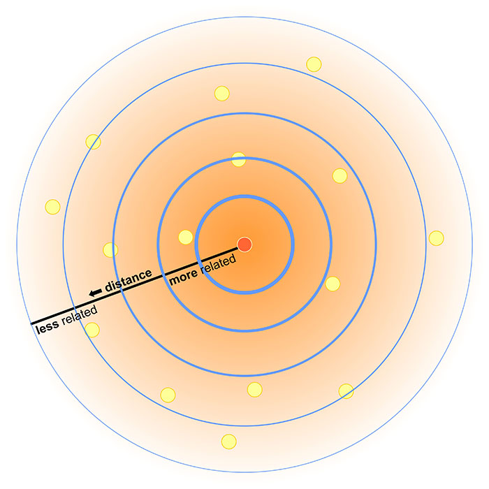 Basic graphic depiction of Tobler's law as described above.