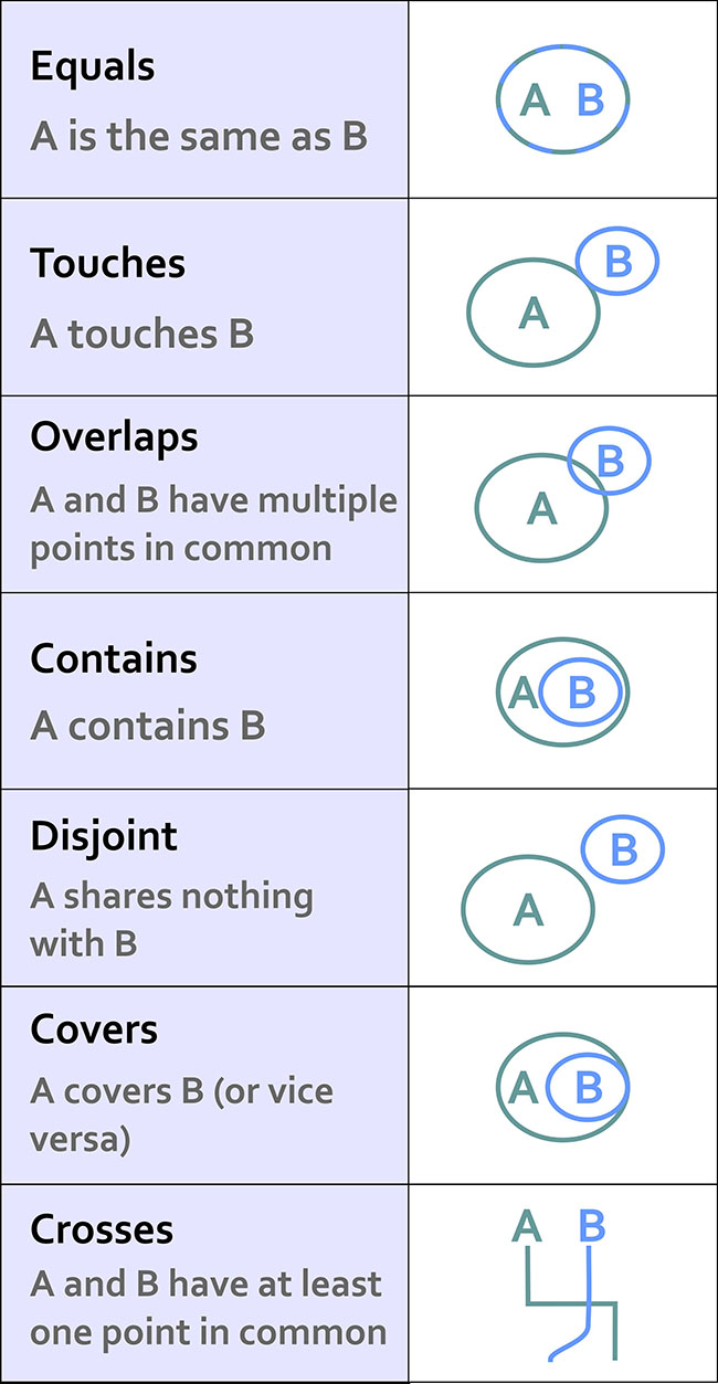 Graphic representation of the topological relations described in text above.