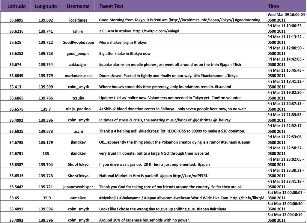 Example logs of spatial data. Contains latitude, longitude, username, tweet text, and time