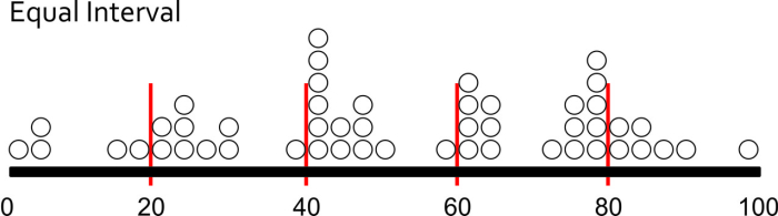 Equal interval histogram. Intervals are every 20 percent.