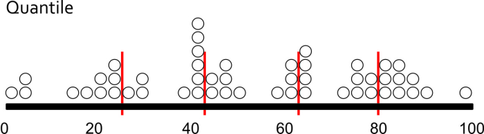 quantile histogram. splits up the data into 5 equally sized groups of 10