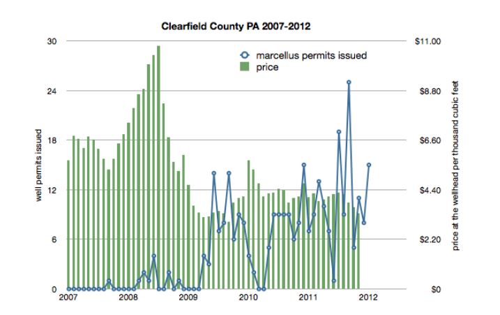 Graph of Clearfield County well permits issued 2007-2012