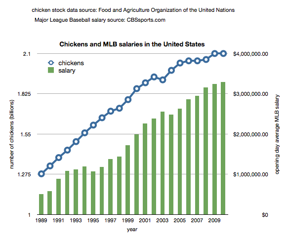 chickens vs MLB salaries graph