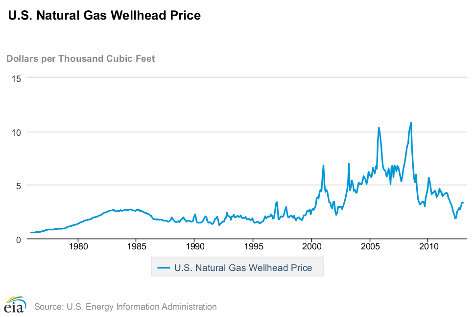 Graph of U.S. Natural Gas Wellhead Price