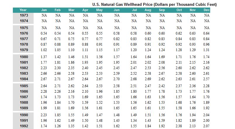Chart of US Natural Gas Wellhead Price 1973 - 1992