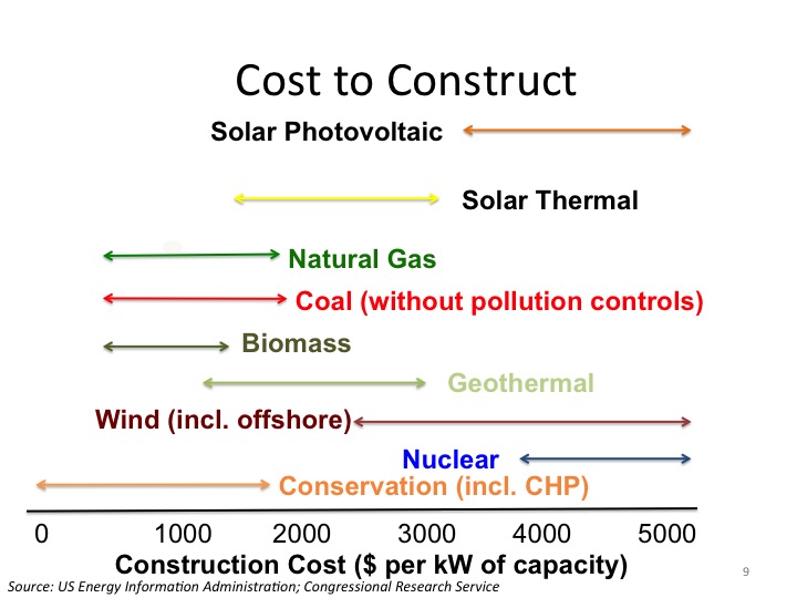 Schematic showing Comparative Construction Costs for Power Plant Technologies. CHP is Combined Heat and Power. 
