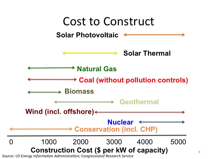 Esquema que muestra los costos comparativos de construcción para tecnologías de centrales eléctricas. El CHP es Calor y Potencia Combinados.