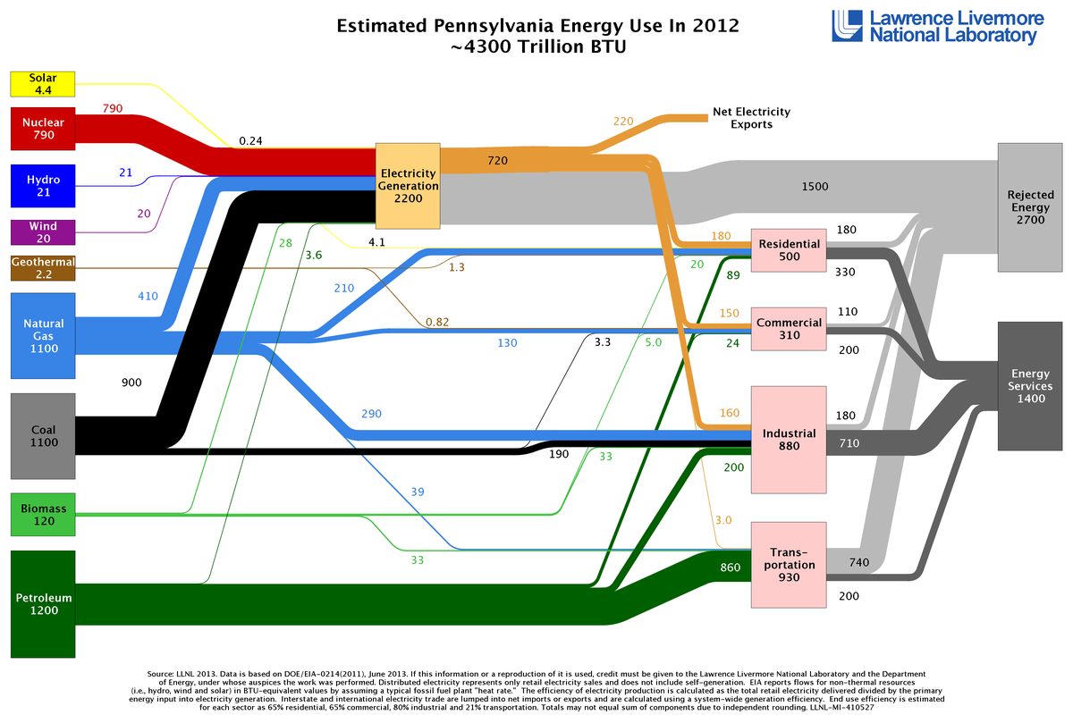 Pennsylvania State Sankey diagram for 2012