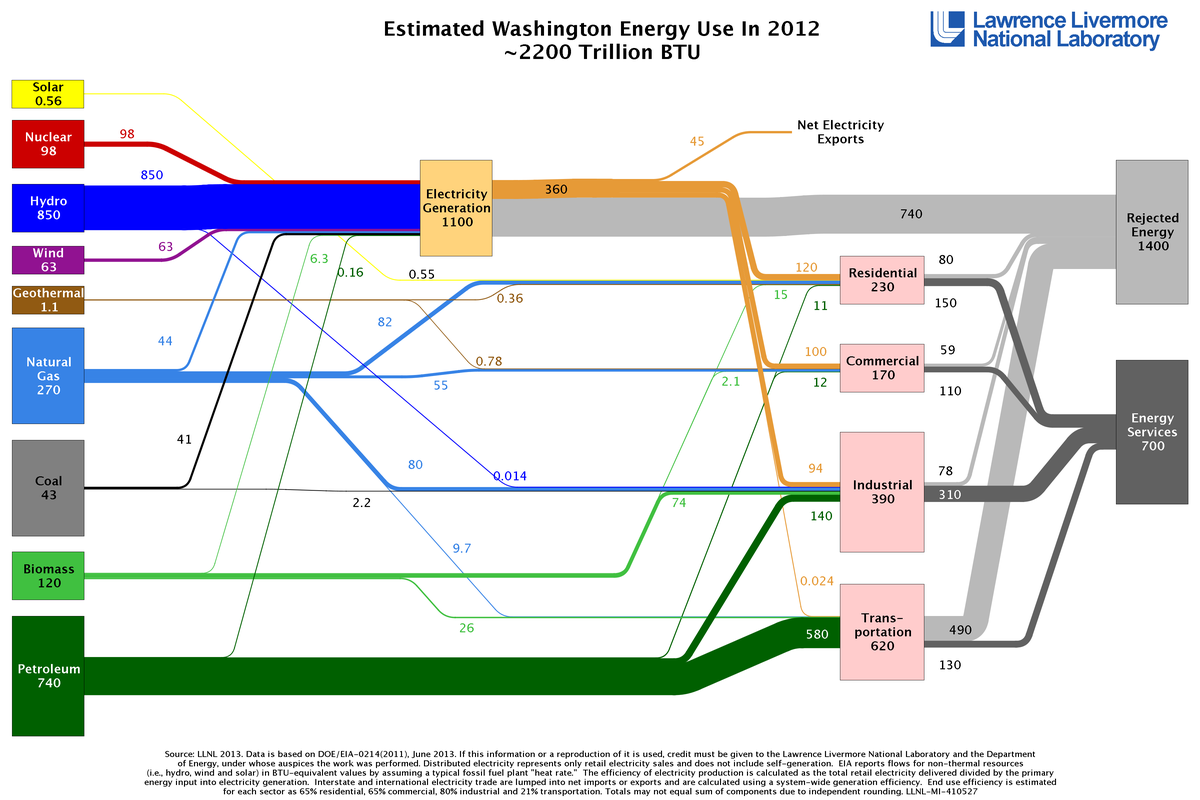 Diagrama de Sankey del estado de Washington