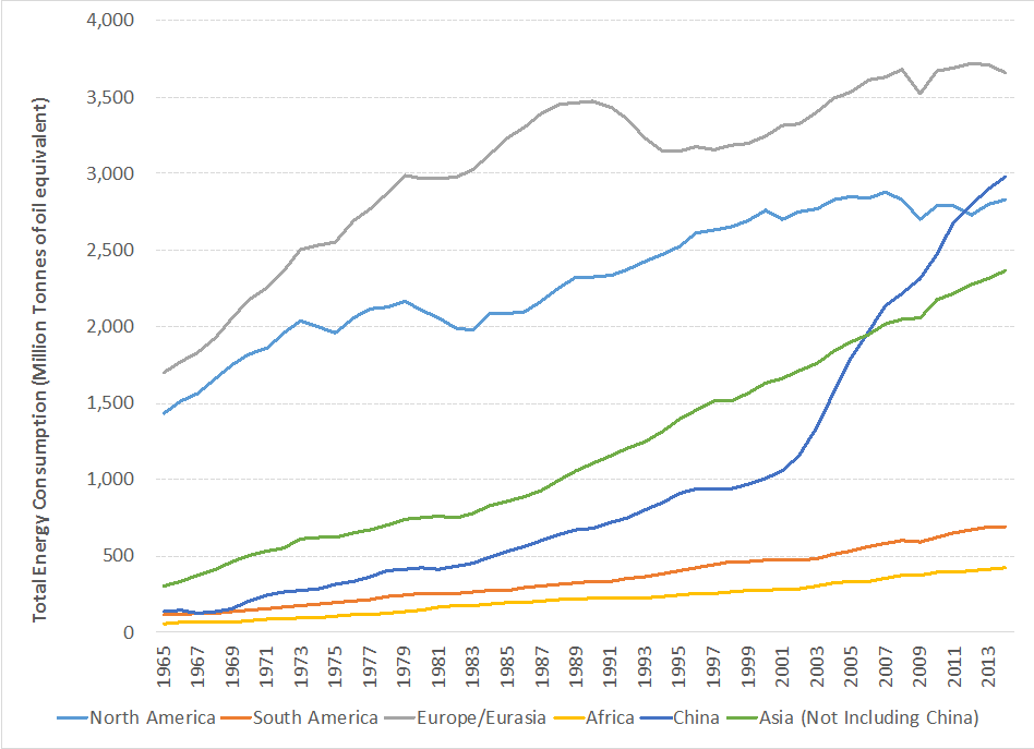 Gráfico del consumo total de energía 1965-2013 en América del Norte, América del Sur, Europa y Eurasia, África, China, Asia (sin incluir China)