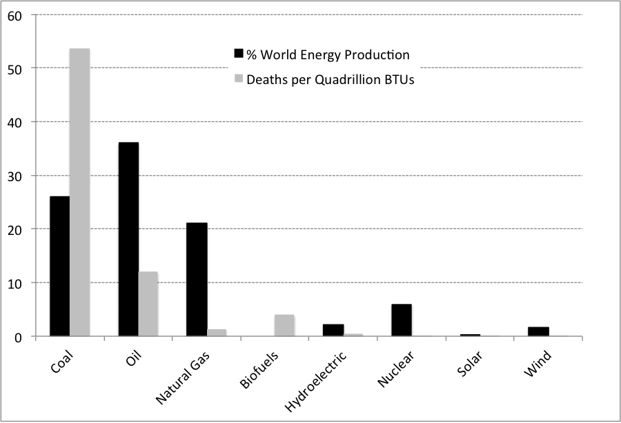 Bar graph showing Comparative Global Production and Death Rate for Major Energy 