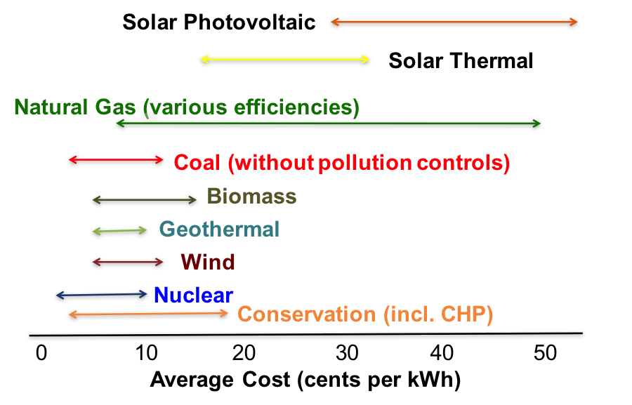 Schematic of Average Cost of Electricity for Different Technologies. CHP is Combined Heat and Power.