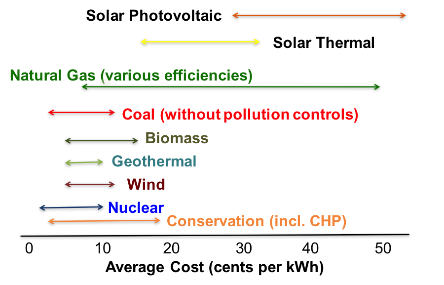 Esquema de Costo Promedio de Electricidad para Diferentes Tecnologías. El CHP es Calor y Potencia Combinados.