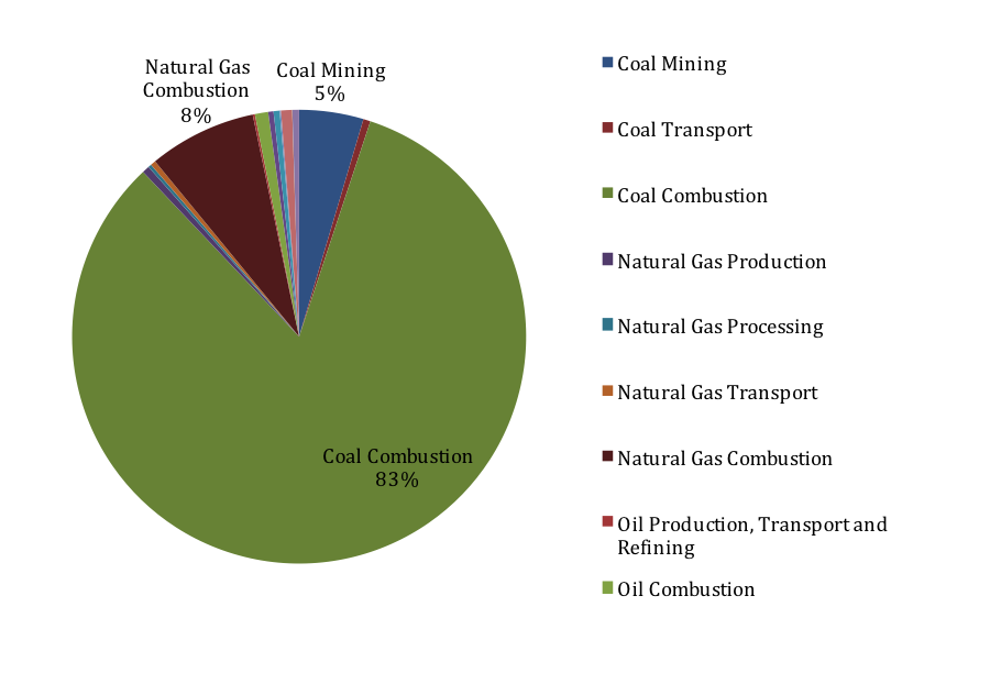 Pie graph showing Contribution of Different Activities to Greenhouse Gas Emissions in Pennsylvania’s Electricity Generation Sector.