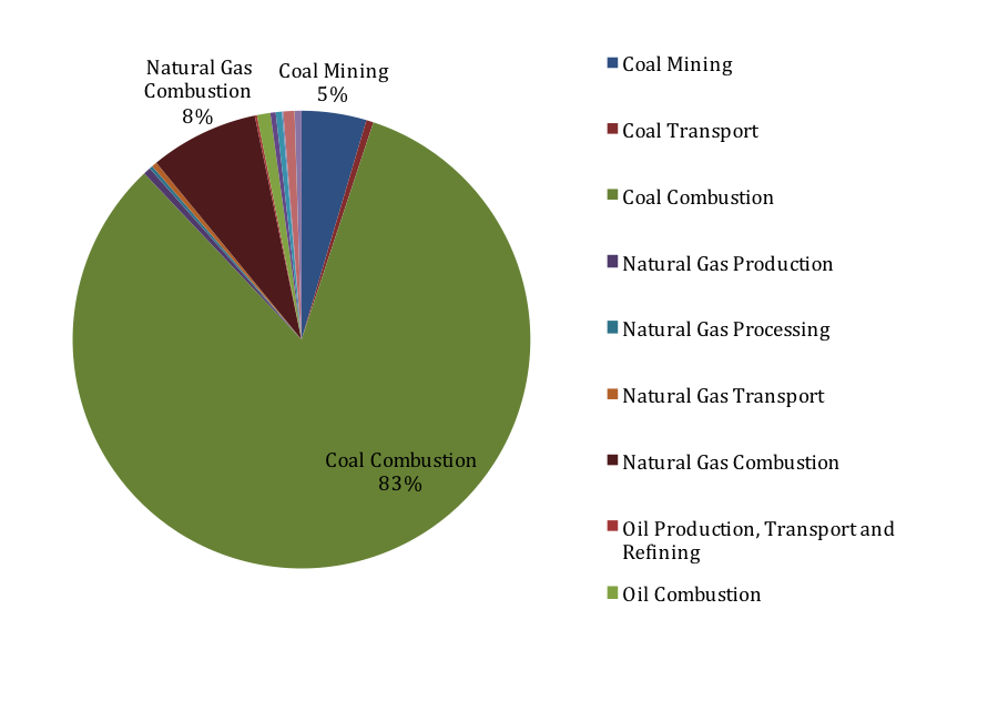 Gráfico circular que muestra la contribución de diferentes actividades a las emisiones de gases de efecto invernadero en el sector de generación eléctrica de Pensilvania.