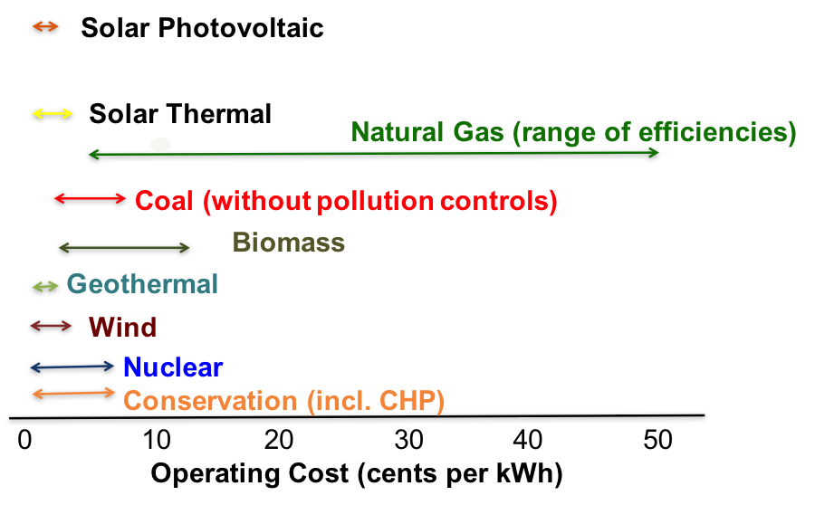 Schematic of Comparative Operational Costs for Power Plant Technologies. CHP is Combined Heat and Power