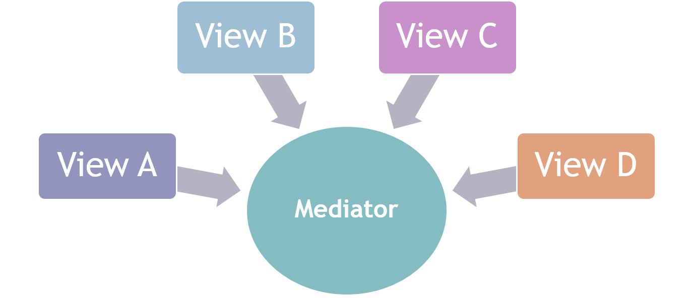 Esquema que ilustra a un mediador ayudando a personas con diferentes puntos de vista