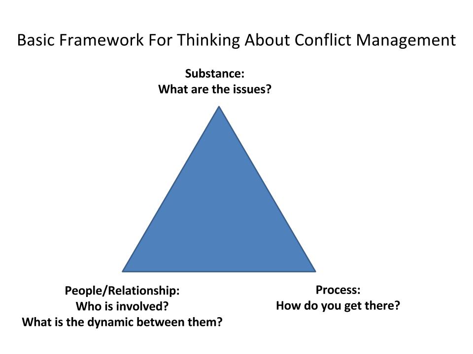 Triangle: top corner reads substance, what are the issues?, bottom right corner reads process, how do you get there?, bottom left corner reads, people/relationships, who is involved and what is the dynamic between them?