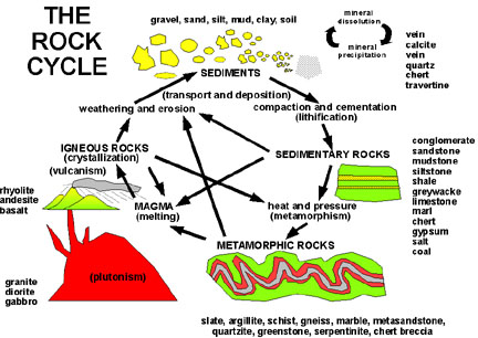 Esquema del ciclo de la roca