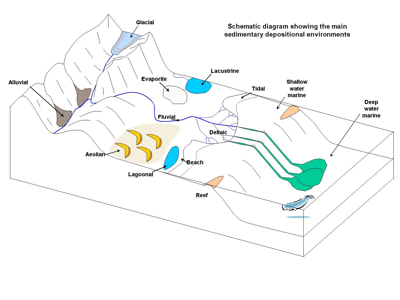 schematic of the main sedimentary depositional environments