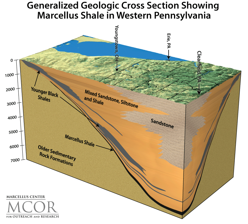 Schematic of Generalized Geologic Cross Section Showing Marcellus Shale in Western Pennsylvania