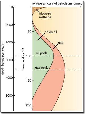 gráfica que muestra la profundidad debajo de la superficie frente a la cantidad relativa de petróleo formado.