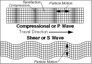 Esquema de movimiento de onda P y onda S a través de roca