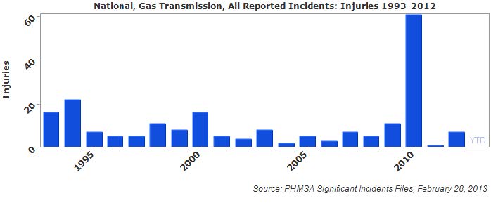 Bar graph of national gas transmission reported injuries from 1993-2012